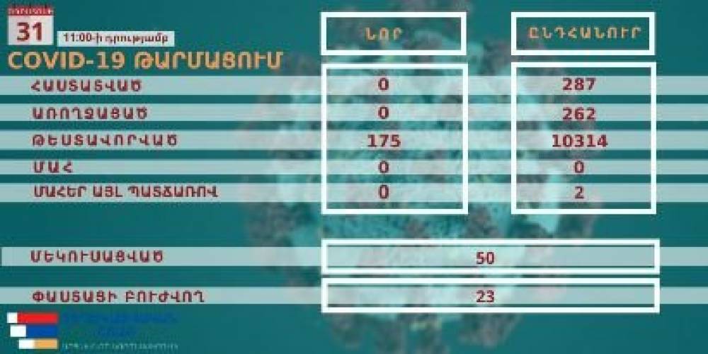 Արցախում կորոնավիրուսից բուժում է ստանում 23 մարդ. նրանցից մեկի վիճակը ծանր է