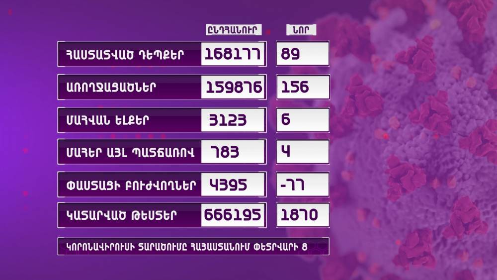 Կորոնավիրուսով վարակման 89  և մահվան 6 նոր դեպք