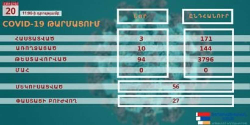 Արցախում հաստատվել է կորոնավիրուսի 3 նոր դեպք