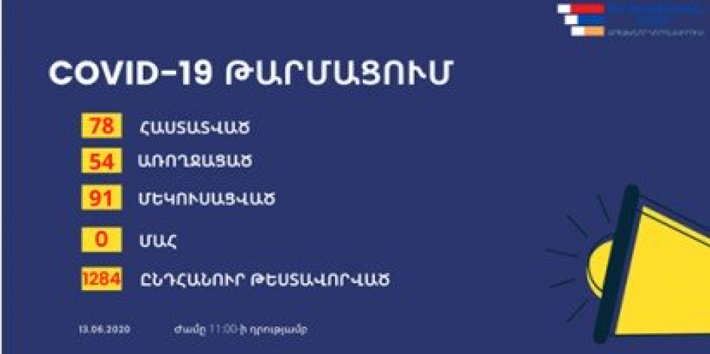 Արցախում կորոնավիրուս է հաստատվել եւս 10 քաղաքացու մոտ․ նրանցից 7-ը վարակվել է սգո արարողության ժամանակ