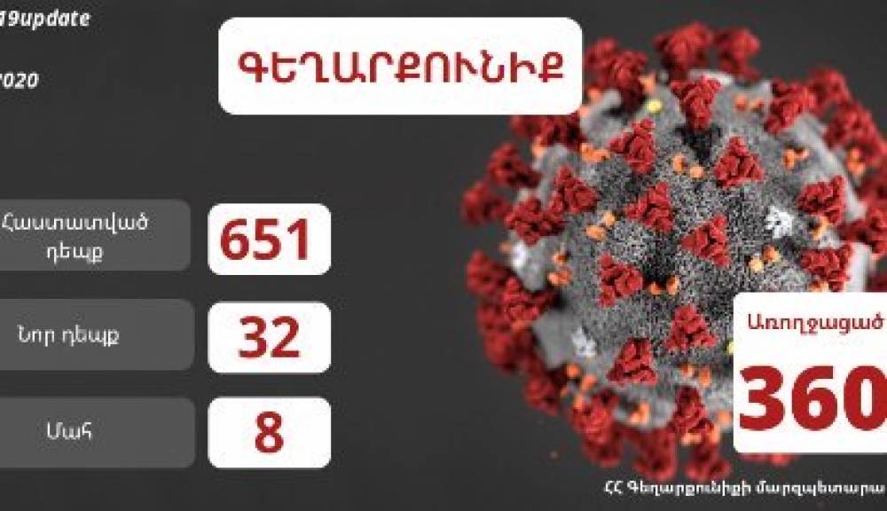 Գեղարքունիքի մարզում հունիսի 6-ի դրությամբ հաստատվել է կորոնավիրուսի 32 նոր դեպք