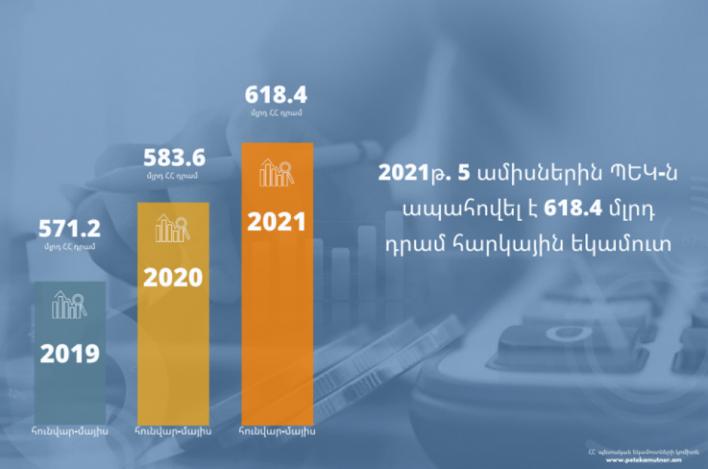 2021թ. 5 ամիսներին ՊԵԿ-ն ապահովել է 618.4 մլրդ դրամ հարկային եկամուտ, հարկ վճարողներին վերադարձվել է շուրջ 68.6 մլրդ դրամ