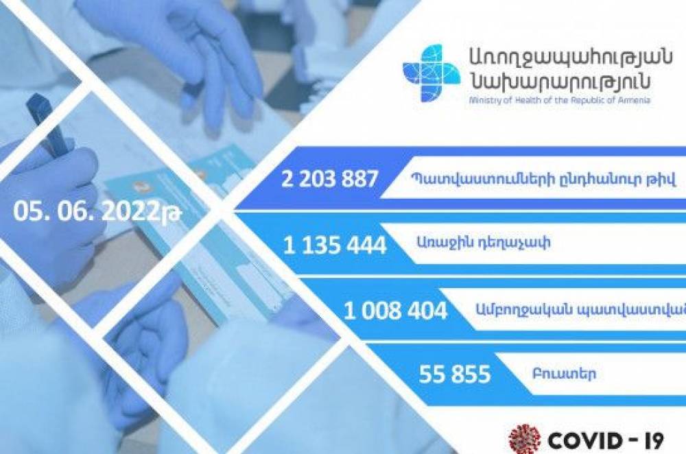 Հայաստանում կորոնավիրուսի դեմ պատվաստվել է 2 միլիոն 203 հազար 887 քաղաքացի