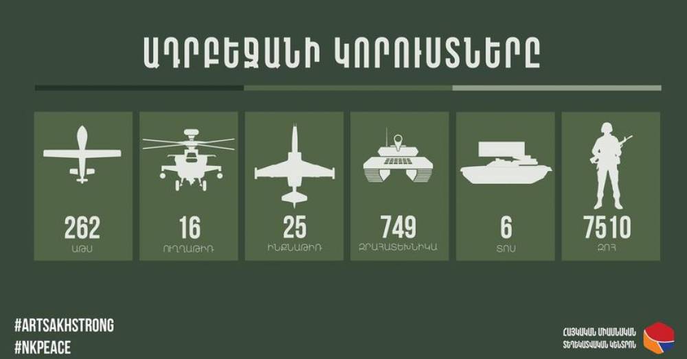 Խոցվել է ևս 5 ԱԹՍ, 13 զրահատեխնիկա, կա 105 զոհ. Թշնամու կորուստների մասին վերջին տվյալները