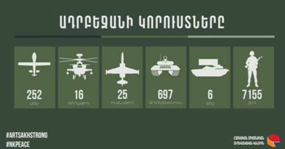 252 ԱԹՍ, 16 ուղղաթիռ, 25 ինքնաթիռ, 697 զրահատեխնիկա, 6 ՏՈՍ, 7155 զոհ. հակառակորդի կորուստների մասին վերջին տվյալները