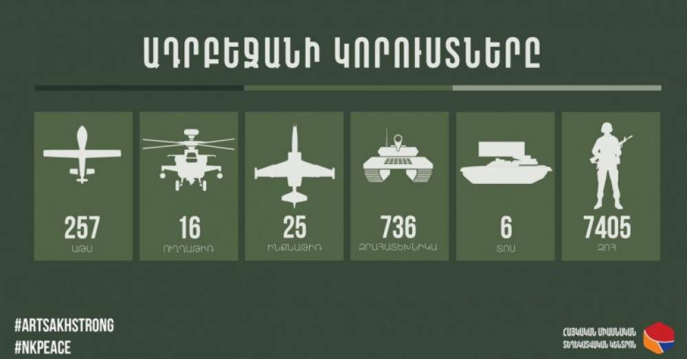 257 ԱԹՍ, 16 ուղղաթիռ, 7405 զոհ. հակառակորդի կորուստների վերաբերյալ վերջին տվյալները