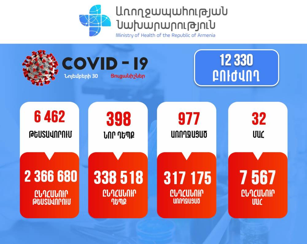 398 նոր դեպք, մահվան 32 դեպք. կորոնավիրուսի դեպքերը Հայաստանում