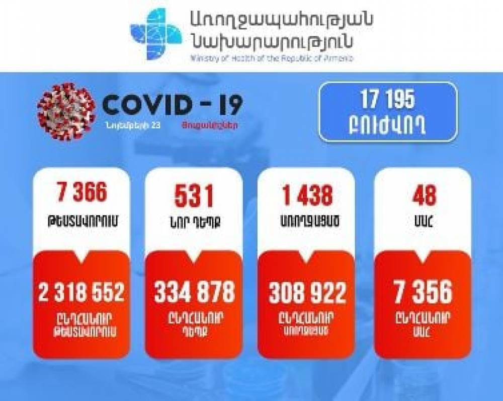 Հայաստանում հաստատվել է կորոնավիրուսով վարակվելու 531 նոր դեպք. մահացել է 48 քաղաքացի