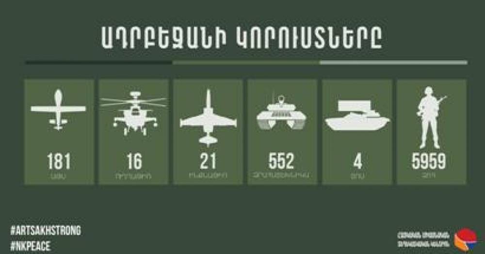 120 զոհ, 1 ԱԹՍ, 6 զրահատեխնիկա, 1 ինքնաթիռ․ Հակառակորդի կորուստների վերաբերյալ վերջին տվյալները