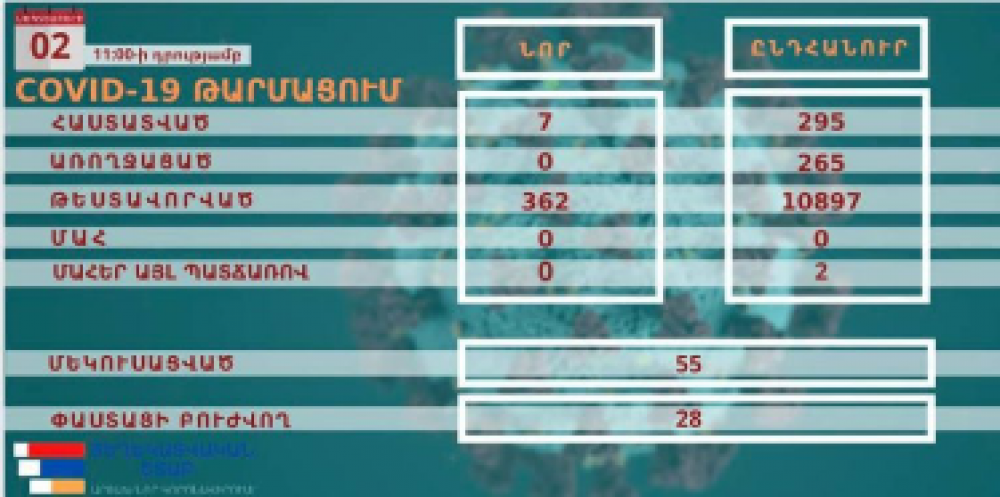 Արցախում հաստատվել է կորոնավիրուսային վարակի 7 նոր դեպք