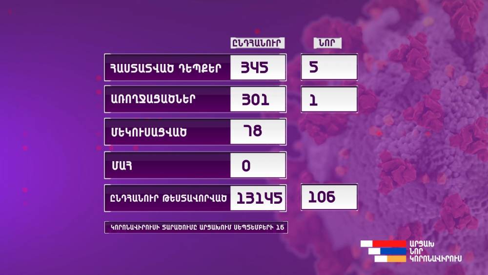 Արցախում հաստատվել է COVID-19-ի 5 նոր դեպք